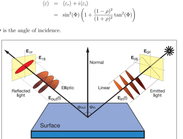 Figure II.2 – Drawing of the reflection of the incoming linearly polarized beam (light source on the top right corner) on the sample