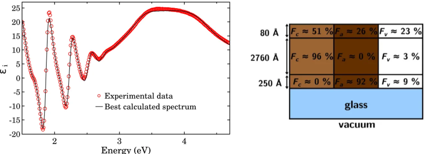 Figure II.6 – Microcrystalline film deposited by MDECR : experimental data points and adjusted spectrum (graph on the left) and results of the fit (right table)