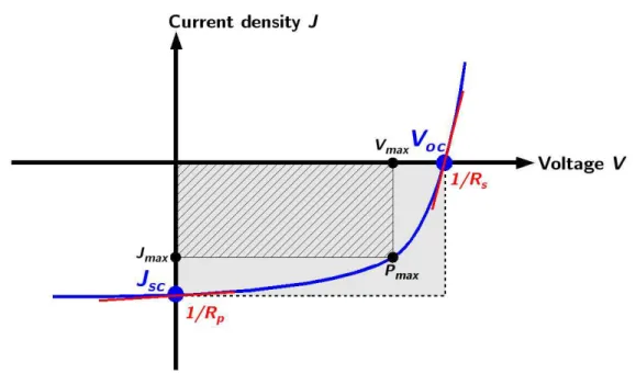 Figure II.10 – Characteristics of a J(V ) curve. (See text for details.) The experimental setup is quite simple : A halogen light bulb (Solux “4700 ◦
