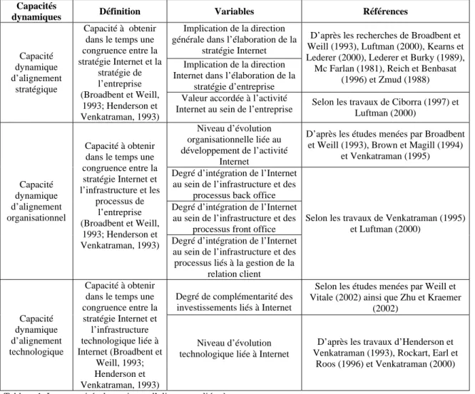 Tableau 1. Les capacités dynamiques d’alignement liées à  Internet 