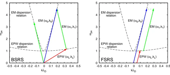 Figure 2.1: Dispersion relations for the electromagnetic and Langmuir waves for both BSRS and FSRS.