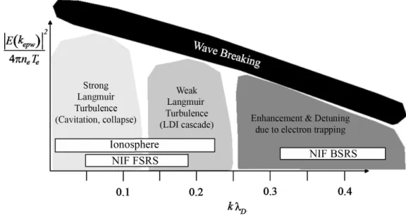 Figure 2.2: Three regimes characterised by different dominant nonlinear processes acting on the Langmuir wave, separated by distinct regions in (k L λ D − ε L ) space, as defined by Kline et al.
