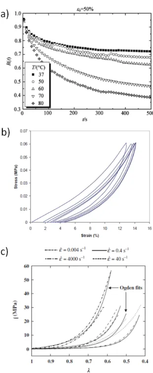 Figure I.25 – Mechanical tests reveal skin viscoelastic properties: a) Relaxation experiments