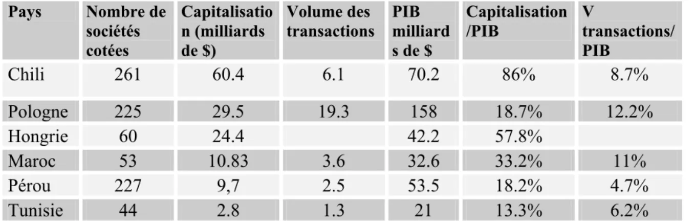 Tableau comparatif des marchés boursiers (Année 2000):  