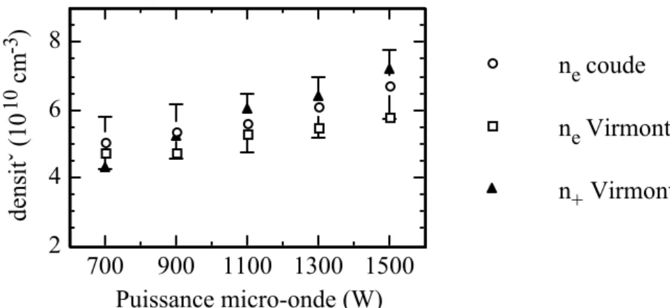 Figure 3-3  Densités électronique et ionique calculées par différentes méthodes pour un 