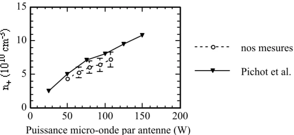 Figure 3-4  Densité ionique d'un plasma d'argon à 0,13 Pa en fonction de la puissance 