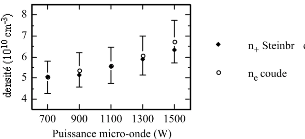 Figure 3-6  Comparaison de la densité électronique mesurée par la méthode du coude 