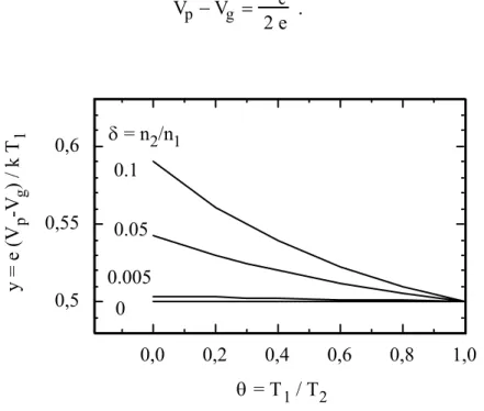 Figure 3-12  Solutions de l'équation 3-11 en fonction des valeurs de δ et de θ. 