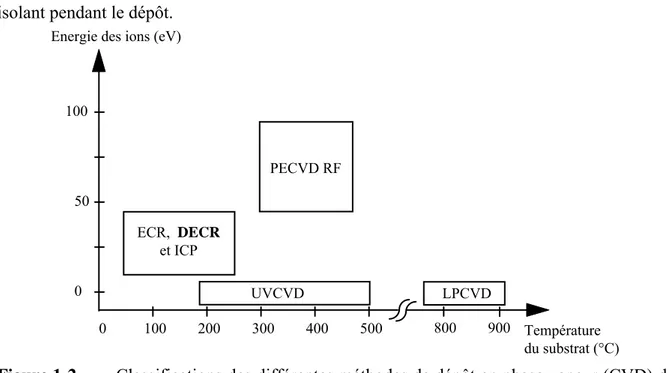 Figure 1-2  Classifications des différentes méthodes de dépôt en phase vapeur (CVD) de 