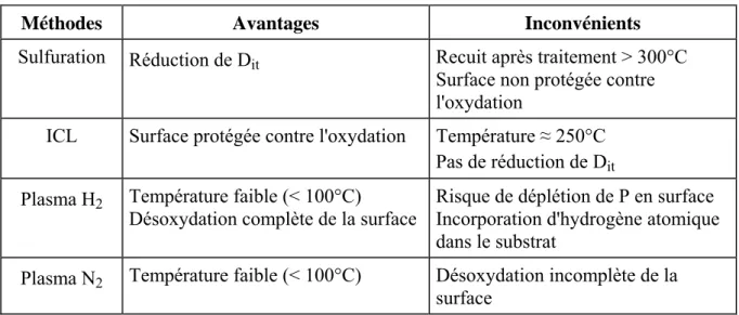 Tableau 1-2  Résumé des principaux avantages et inconvénients des différentes méthodes 