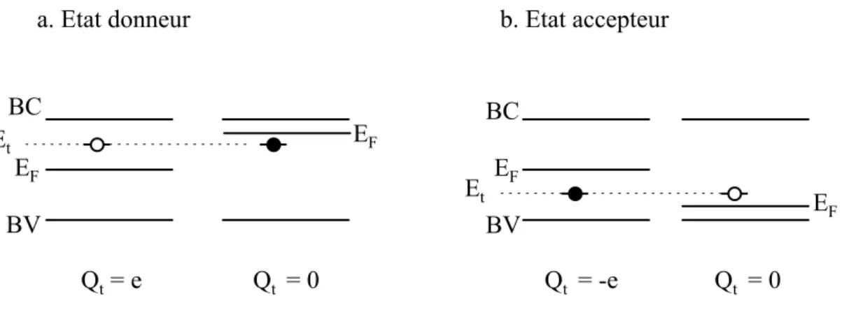 Figure 2-15  Position énergétique et charge des états d’interface de type donneur (a) ou 