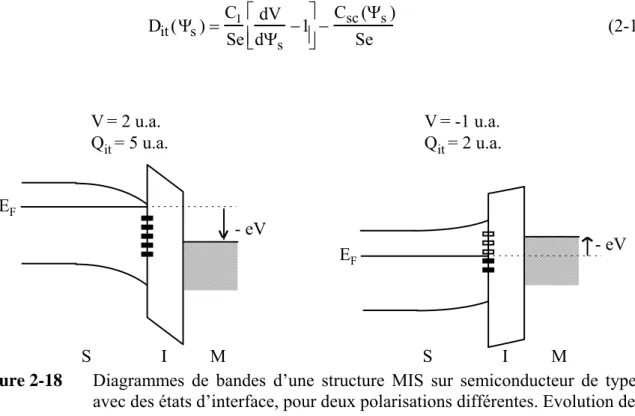 Figure 2-18  Diagrammes de bandes d’une structure MIS sur semiconducteur de type n 