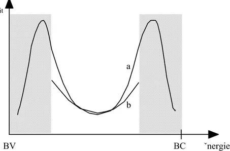 Figure 2-20  Représentation schématique d’une courbe D it (E) réelle (a) et de la courbe 