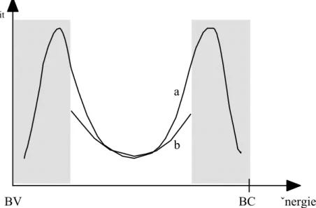 Figure 2-20  Représentation schématique d’une courbe D it (E) réelle (a) et de la courbe 