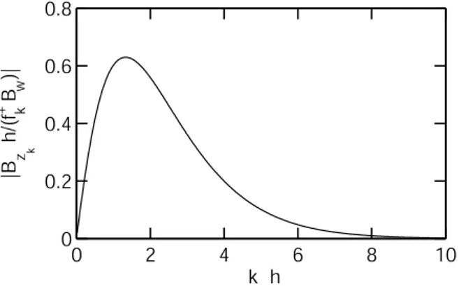 Figure 3.8: Response function relating the (left/right) wire edge fluctuations f k + to the magnetic field roughness component B z k , k = {l, r}