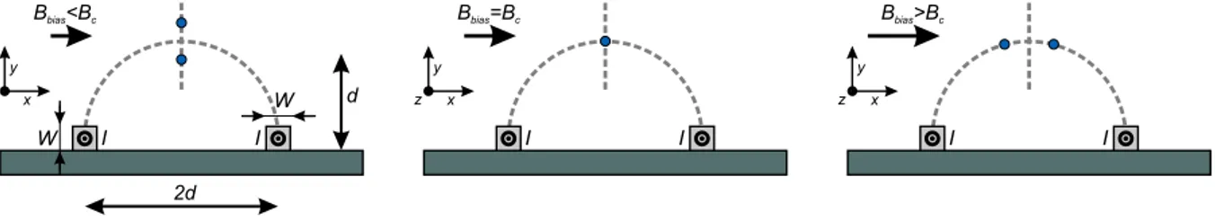 Figure 4.3: Schematic representation of the two wire beamsplitter/double well scheme proposed by [96]: for a small external bias field, two trap minima form an a vertical line (left)