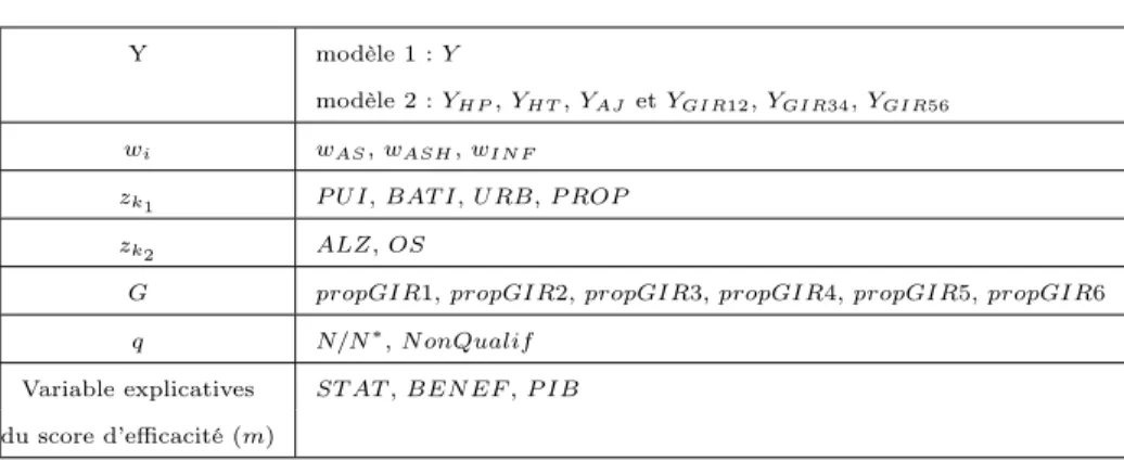 Table 3 – Récapitulatif des variables utilisées Y modèle 1 : 