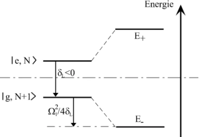 Figure 1.5: D´ eplacements lumineux des niveaux dans le cas d’un atome ` a deux niveaux
