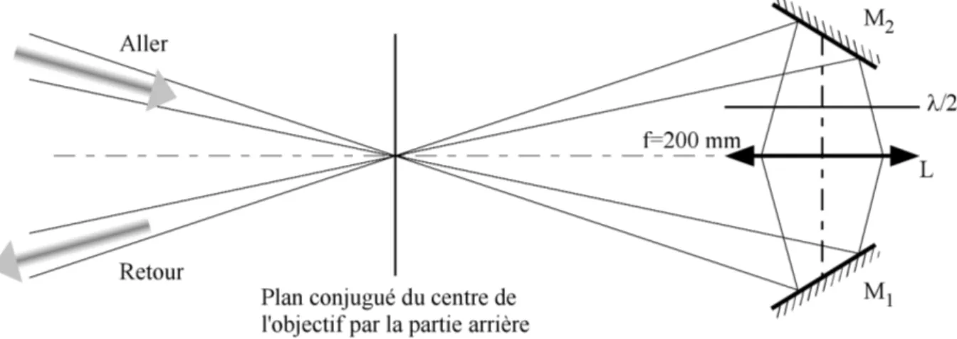 Figure 3.13: Mise en forme du faisceau retour ` a partir du faisceau aller.