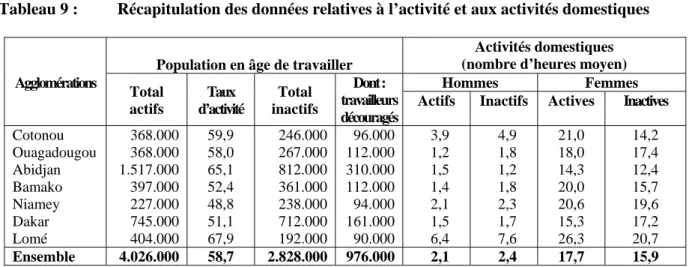 Tableau 9 :  Récapitulation des données relatives à l’activité et aux activités domestiques 