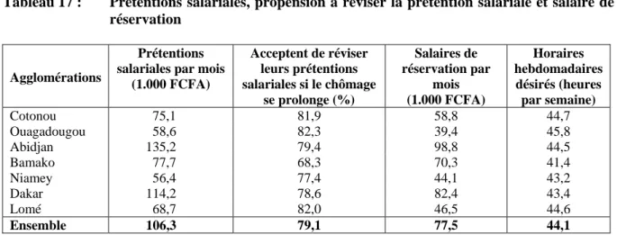 Tableau 17 :  Prétentions salariales, propension à réviser la prétention salariale et salaire de  réservation 