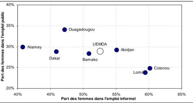 Graphique 11 :  Taux de féminisation de l’emploi dans les secteurs informel et public 