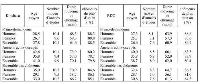 Tableau 17 :  Caractéristiques des chômeurs BIT à Kinshasa et au niveau national 