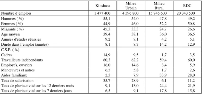 Tableau 18 :  Caractéristiques des personnes exerçant un emploi  Kinshasa  Milieu   Urbain  Milieu Rural  RDC  Nombre d’emplois  1 477 400  4 596 800  15 746 600  20 343 500  Hommes ( %)      55,1        54,0        47,8        49,2     Femmes ( %)     44,