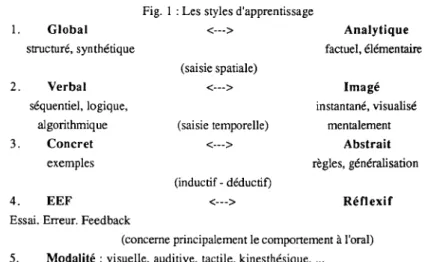 Fig. 1 : Les styles d'apprentissage