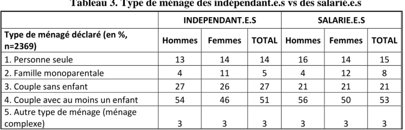 Tableau 3. Type de ménage des indépendant.e.s vs des salarié.e.s 