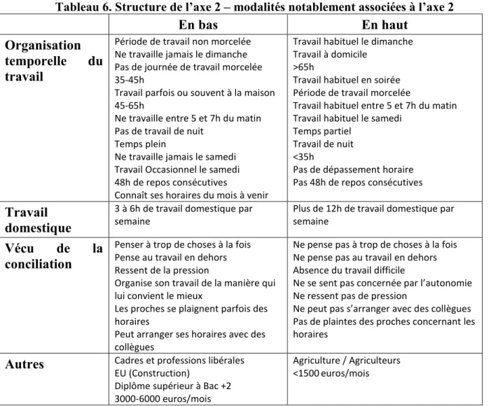 Tableau 6. Structure de l’axe 2 – modalités notablement associées à l’axe 2
