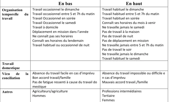 Tableau 7. Structure de l’axe 3 –modalités notablement associées à l’axe 3