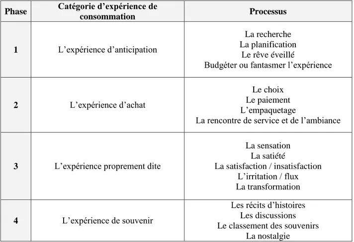 Tableau 2 : Les catégories d’expériences de consommation 
