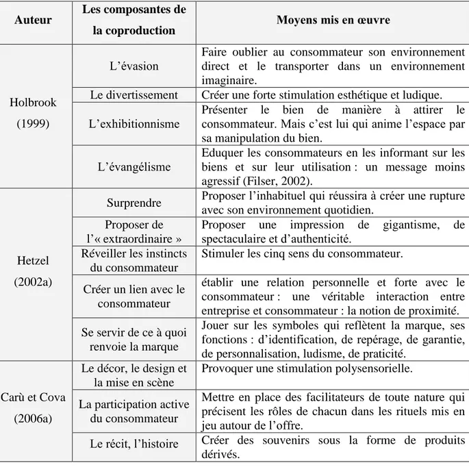 Tableau 3 : Les composantes de la production d’expérience 