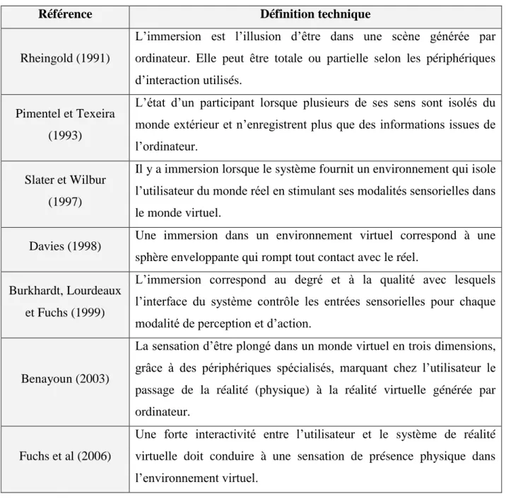 Tableau 6 : Les définitions de l’immersion technique 