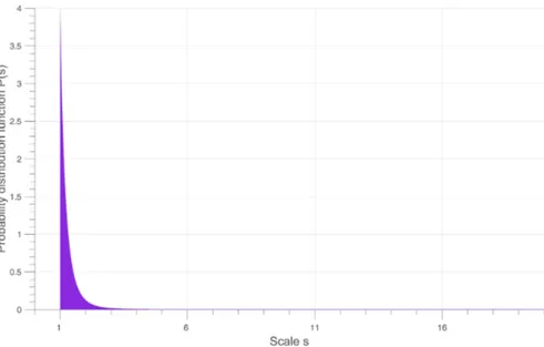 Figure 5.4 – Weakening scales s probability distribution curve when β = 5 5.4.3 Yield function with mean stress effect