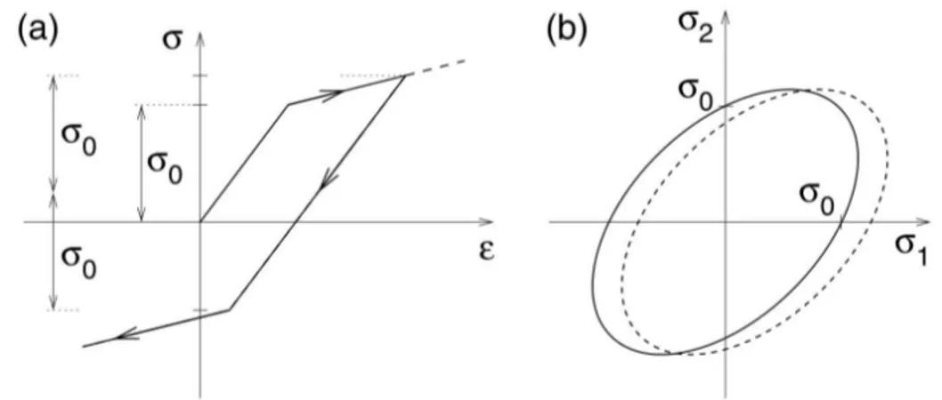 Figure 5.1 – Kinematic hardening: a) uniaxial stress-strain diagram, b) evolution of the yield surface in the biaxial stress plane