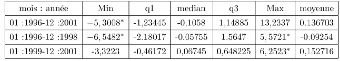 Tableau 4. Distribution des coefficients d’exposition au risque de change 
