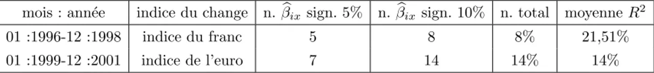 Tableau 6. Le nombre des b β ix significatifs sur les deux p´ eriodes :