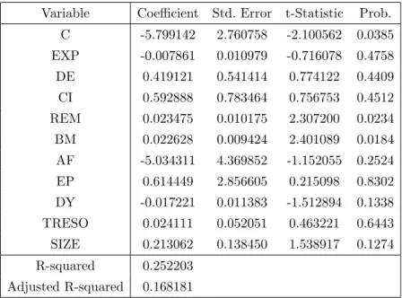Tableau 12. Les d´ eterminants de l’exposition au risque de change. Le tableau reporte les estimations de la relation antre bβ ix et la variables approximatives