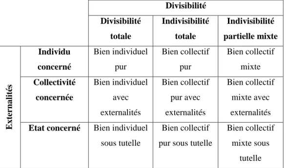 Tableau I. Classification des biens (Crozet, 1997, p. 42).  Divisibilité  Divisibilité  totale  Indivisibilité totale  Indivisibilité  partielle mixte  Individu  concerné  Bien individuel pur  Bien collectif pur  Bien collectif mixte  Collectivité  concern