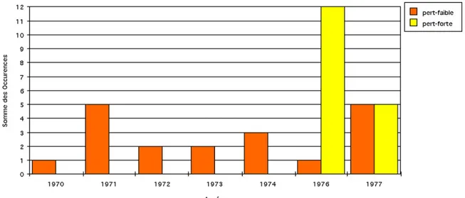 Graphique 3 : Nombre de documents visuels traitant l’amiante de manière positive (pert- (pert-faible) et de manière négative (pert-forte) 