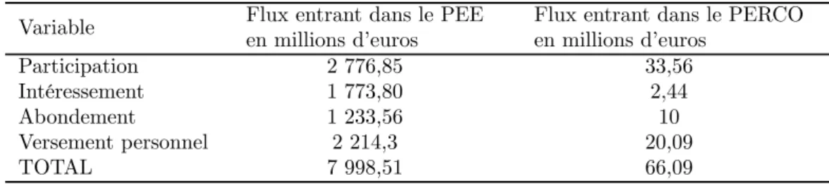 Tab. 4: Les flux d’épargne salariale dans le PEE et le PERCO en 2005 Variable Flux entrant dans le PEE