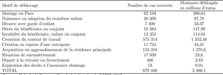 Tab. 6: Les diﬀérents cas de déblocages anticipés du PEE, PPESV et PERCO en 2005