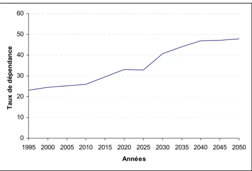 Fig. 6: Evolution du taux de dépendance des personnes âgées à horizon 2050. (Source : Eurostat)