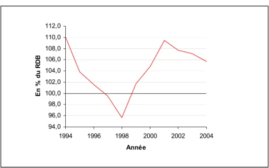 Fig. 3: Evolution du taux d’endettement des ménages français, entre 1994 et 2004 (Source : INSEE, Comptes nationaux Base 2000 et Banque de France)