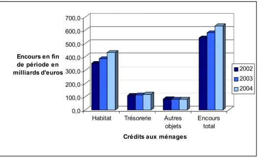 Fig. 4: Crédits des banques aux ménages entre 2002 et 2004 (Source : Banque de France)