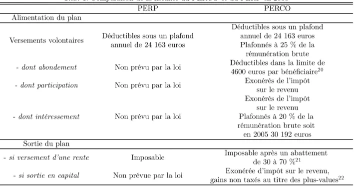 Tab. 1: Comparaison de la fiscalité du PERCO et du PERP en 2005