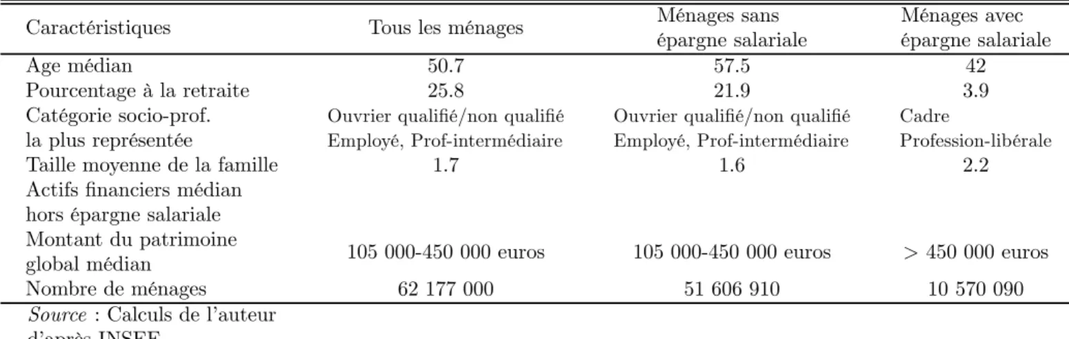 Tab. 3: Les caractéristiques des ménages avec et sans épargne salariale, 2004 Caractéristiques Tous les ménages Ménages sans