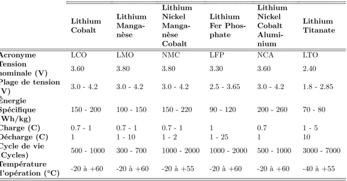 Tableau 2.1 – Tableau Comparatif des types de cellule au lithium-ion [17, 18]